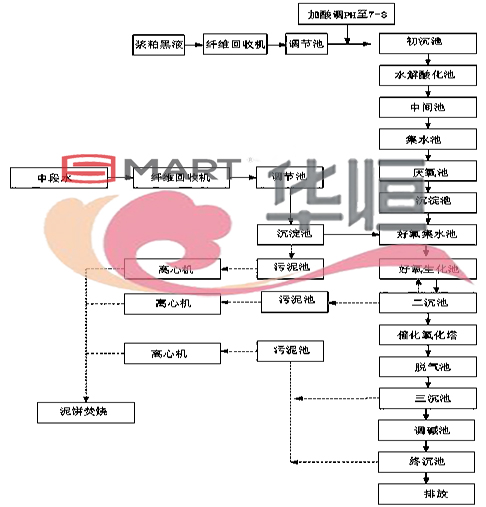smart壓力變送器：棉漿粕廢水處理工藝與設(shè)計