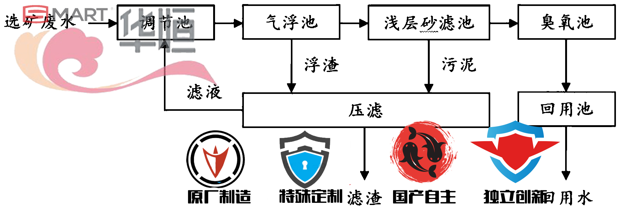 smart壓力變送器：鋁土礦選礦廢水處理方案儀表應(yīng)用與工藝