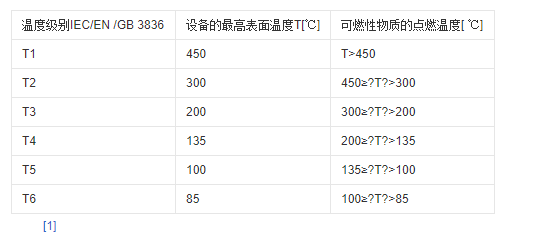 【投入式數(shù)顯液位計(jì)】投入式液位計(jì)的防爆標(biāo)識(shí)ExdIIBT5Gb是什么意思？