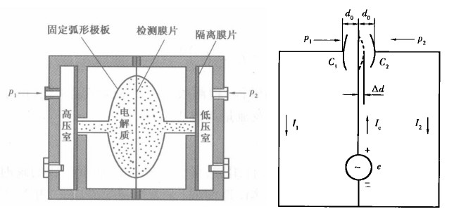 差壓變送器工作原理結(jié)構(gòu)圖
