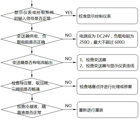 差壓式液位計顯示不正?；虿蛔兓收系臋z查及處理示意圖