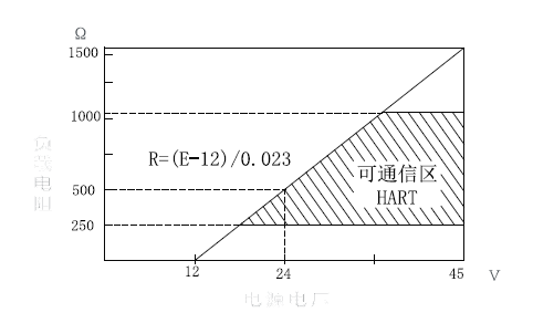 3151智能型三夾鉗壓力變送器_三夾鉗遠傳式單法蘭壓力變送器_三夾鉗式絕壓變送器